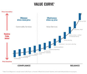 Value Pricing Model for Accounting Firms